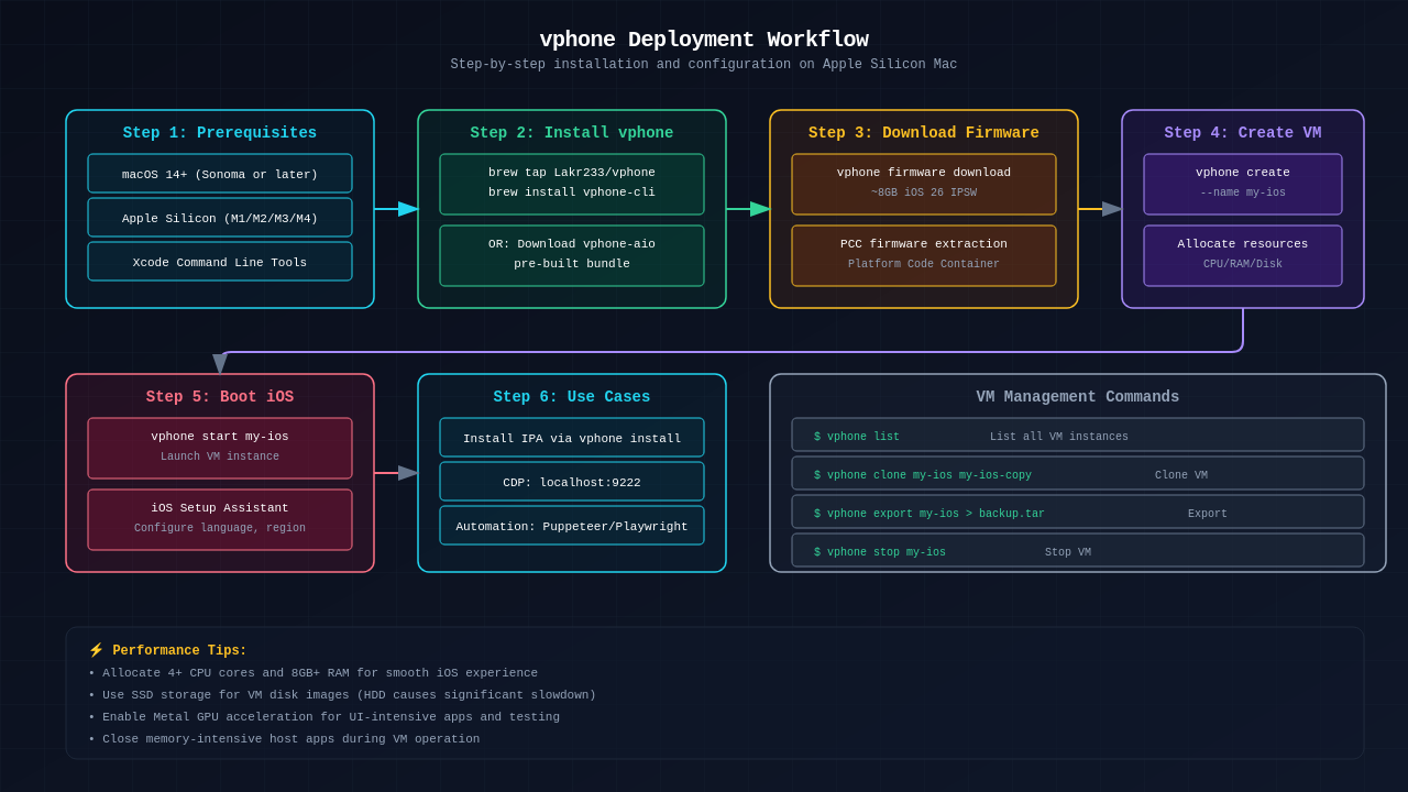 vphone 部署流程图