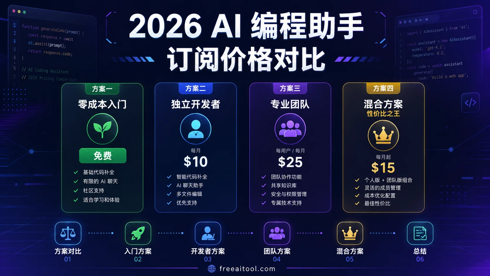 2026 AI 程式設計助手訂閱價格對比：Cursor/Windsurf/Claude Code/Ghostwriter...