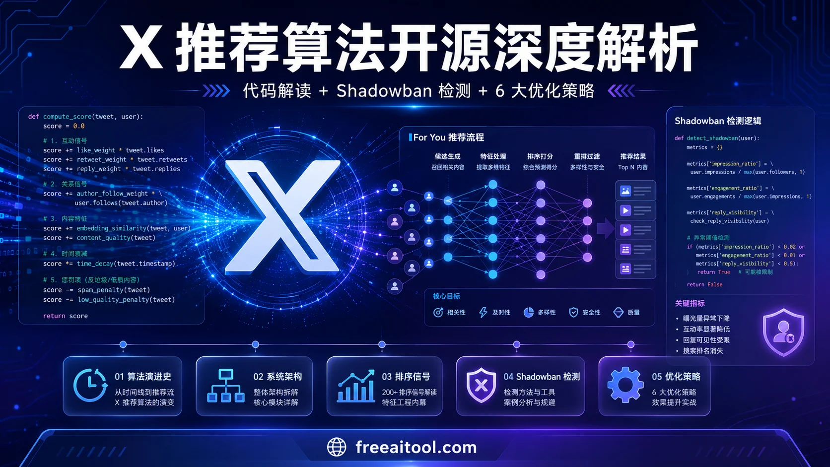 X 推荐算法开源深度解析 2026：代码解读 + Shadowban 检测 + 6 大优化策略