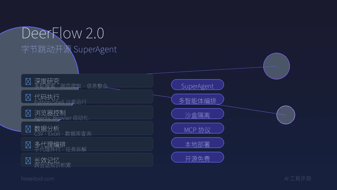 DeerFlow 2.0 实测：字节跳动开源 SuperAgent，全天候 AI 员工深度解析