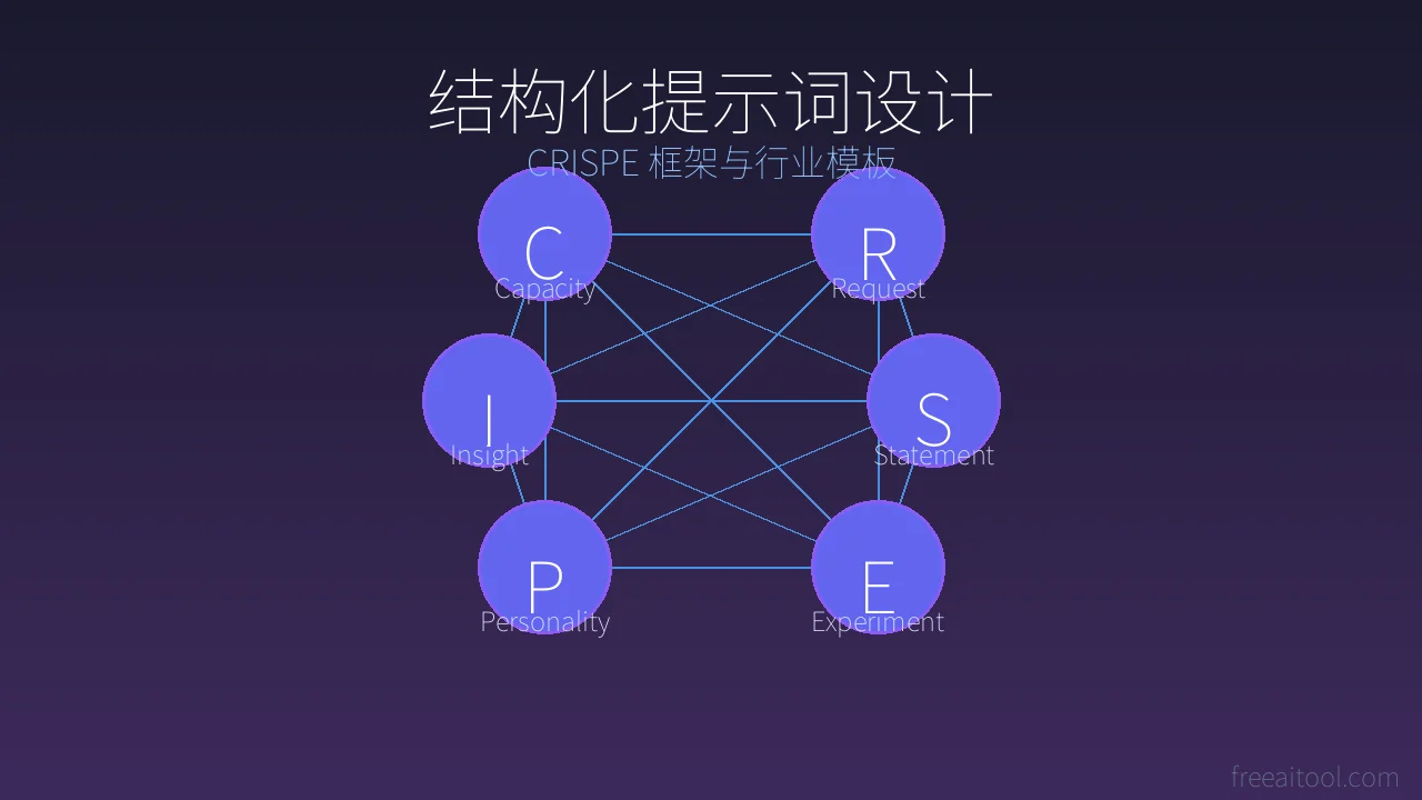 结构化提示词设计方法论：CRISPE 框架与 10 个行业模板