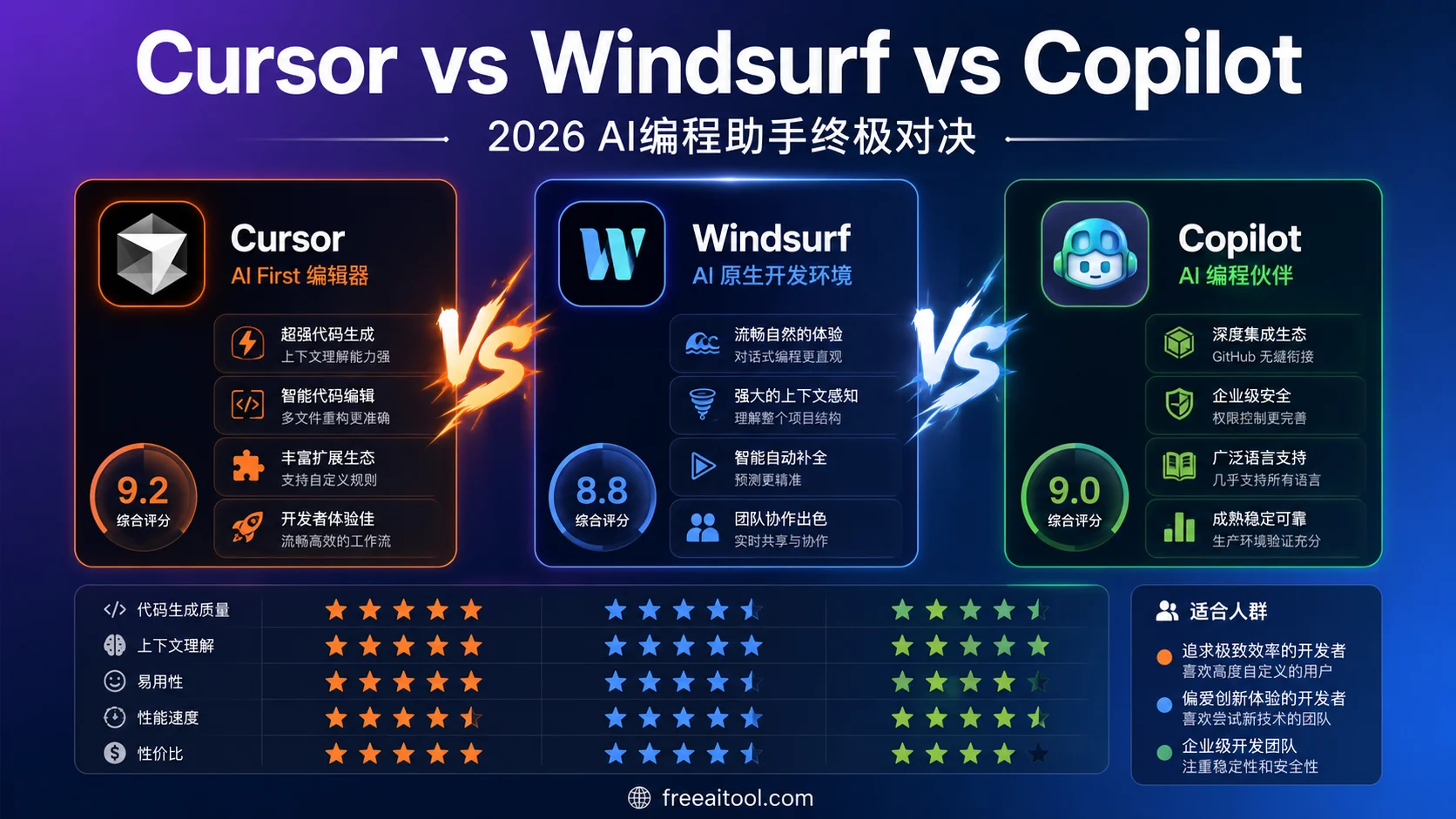 Cursor vs Windsurf vs Copilot：2026年AI程式設計助手終極對決，誰才是你的效率利器？