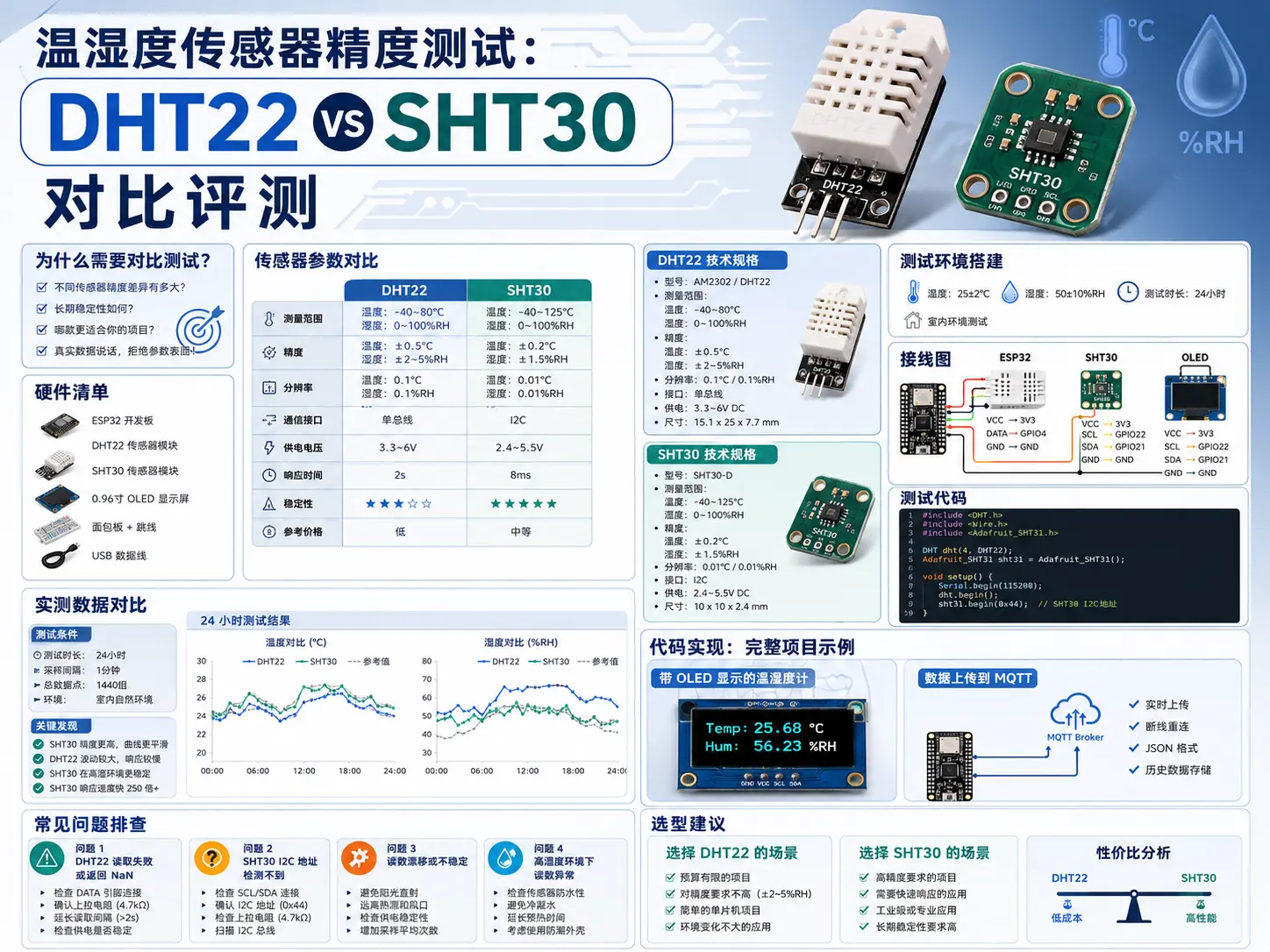 温湿度传感器精度测试：DHT22 vs SHT30 对比评测