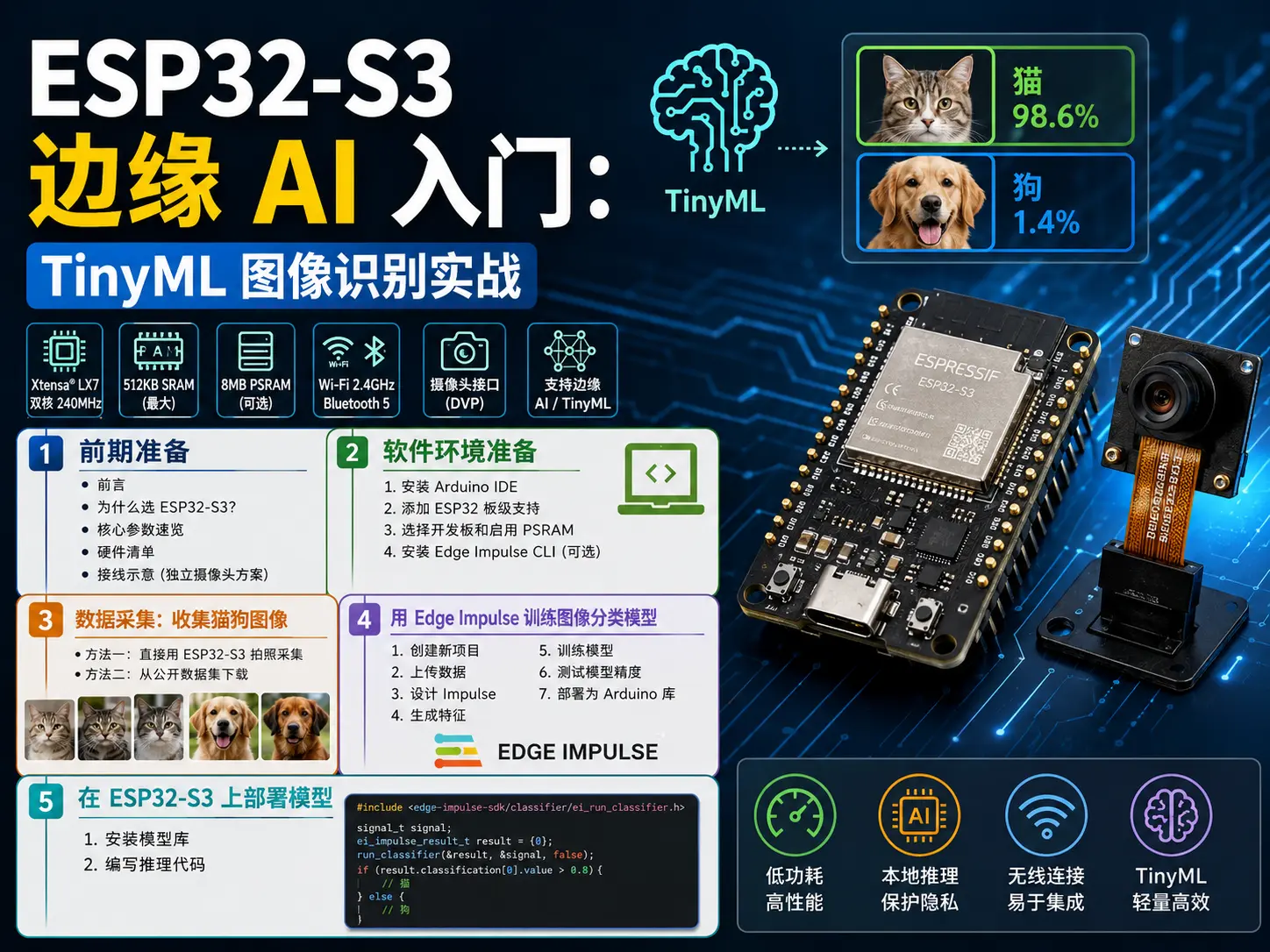 ESP32-S3 边缘 AI 入门：TinyML 图像识别实战