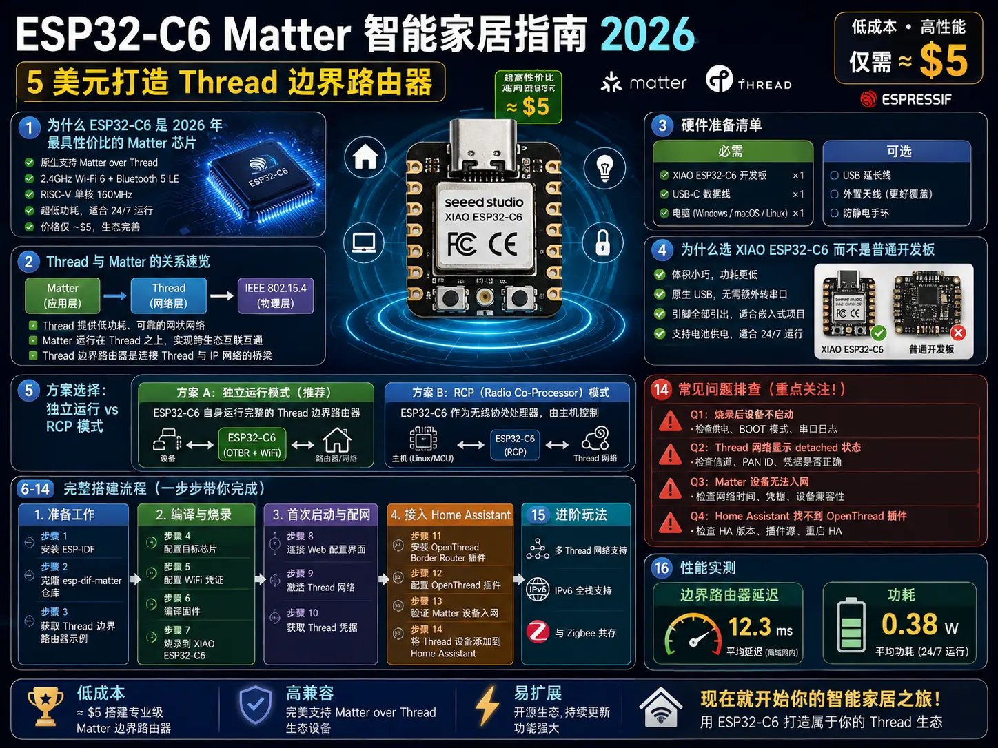 ESP32-C6 Matter Smart Home Guide 2026: $5 Thread Border Router Setup
