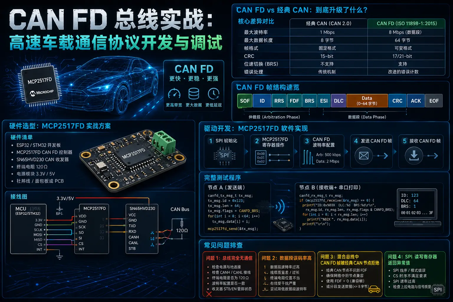 CAN FD 总线实战：高速车载通信协议开发与调试