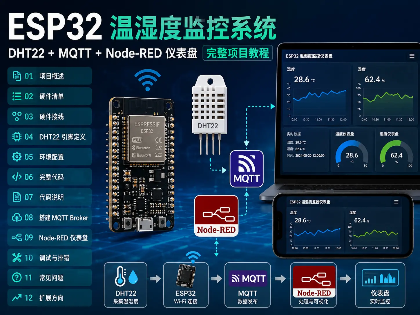 ESP32 温湿度监控系统：DHT22 + MQTT + Node-RED 仪表盘完整项目教程