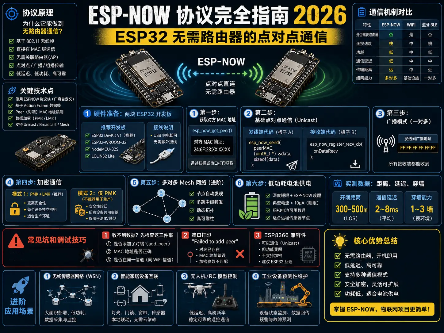 ESP-NOW 协议完全指南 2026：ESP32 无需路由器的点对点通信