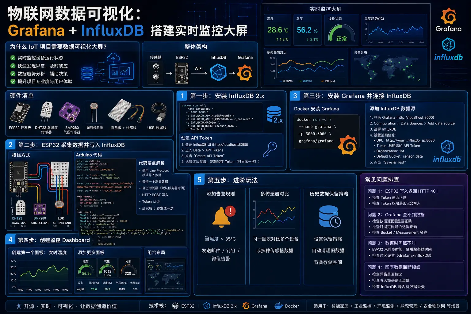 IoT Data Visualization: Building a Real-Time Monitoring Dashboard with Grafana + InfluxDB
