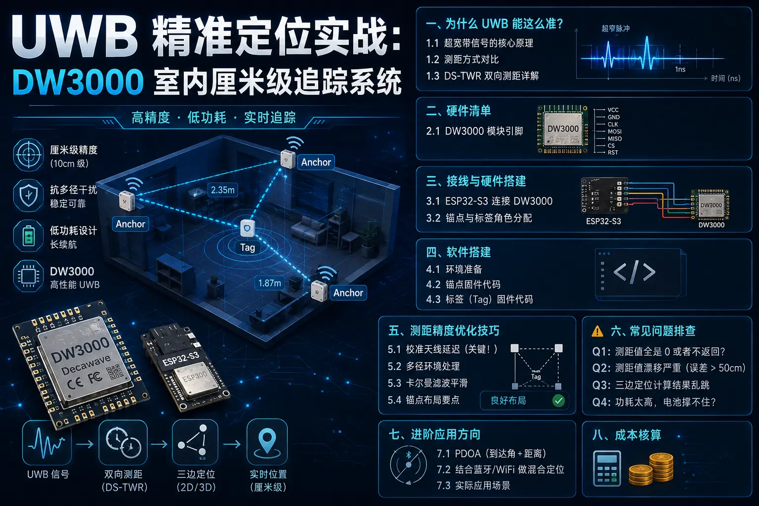 UWB Precision Positioning in Practice: DW3000 Indoor Centimeter-Level Tracking System