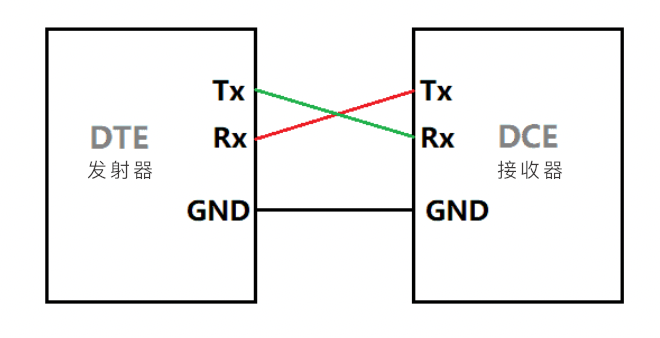 DTE—DCE