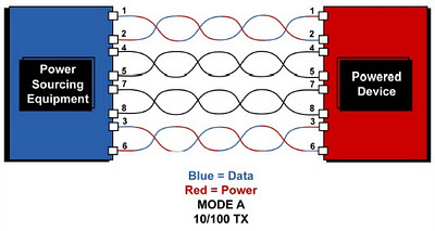 Mode A