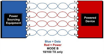 Mode B